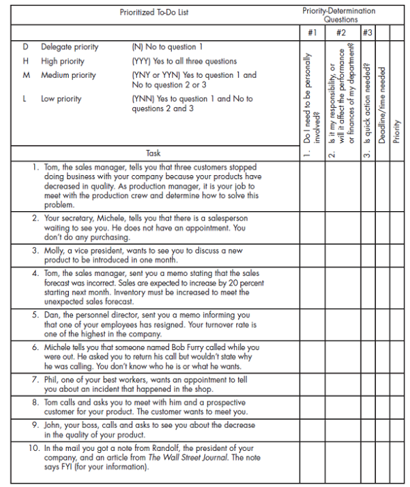 Objective To improve your skill at setting priorities. Skills The primary skills developed through this exercise are: 1. Management skill - decision making (setting priorities is based on conceptual skills) 2. AACSB competencies - analytic skills and reflective thinking skills 3. Management function - organizing (resources and time) Preparing for Skill Builder 1 For this exercise, assume that you are the first-line manager of a production department in a large company. Read the to-do list of ten tasks that accompanies this exercise and assign priorities to each task by following the steps below. (Note: The ten tasks have been numbered for you. When you make a to-do list for your own tasks, we recommend that you not number them.) 1. Answer the three priority-determination questions by placing a Y for yes or N for no in the columns labeled 1, 2, and 3. Because you are not the top manager of this department, do not fill in the deadline/ time-needed column. 2. Assign a priority to the task by placing the letter D (delegate), H (high), M (medium), or L (low) in the priority column. Use the list at the top left to determine the priority based on the answers to the priority questions. 3. Determine which task to complete first. You may have more than one high priority, so select the most important one to do first. Apply It What did I learn from this experience? How will I use this knowledge in the future? __________________________________________________________________ __________________________________________________________________ __________________________________________________________________ Your instructor may ask you to do this Skill Builder in class in a group. If so, the instructor will provide you with any necessary information or additional instructions.