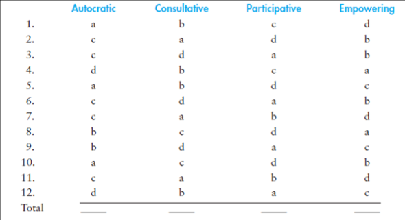 Objective To develop skills for using the most appropriate communication style based on the situation. Skills The primary skills developed through this exercise are: 1. Management skill - interpersonal (understanding communication styles) 2. AACSB competency - communication abilities 3. Management function - leading (influencing others through communicating) Preparing for Skill Builder 2 When you work with people outside your department, you have no authority to give them direct orders. You must use other means to achieve your goal. Through this Skill Builder, you will learn about communicationstyles and how to select the most appropriate communication style in a given situation. Begin by determining your preferred communication style by completing the Self-Assessment. Self-Assessment: Determining Your Preferred Communication Style To determine your preferred communication style, select the alternative that most closely describes what you would do in each of the following 12 situations. Do not be concerned with trying to pick the correct answer; simply circle the letter of the choice that best describes what you would actually do. 1. Wendy, a knowledgeable person from another department, comes to you, the engineering supervisor, and requests that you design a product to her specifications. You would: a. Control the conversation and tell Wendy what you will do for her. b. Ask Wendy to describe the product. Once you understand it, you would present your ideas. Let her know that you are concerned and want to help with your ideas. c. Respond to Wendy's request by conveying understanding and support. Help clarify what she wants you to do. Offer ideas, but do it her way. d. Find out what you need to know. Let Wendy know you will do it her way. 2. Your department has designed a product that is to be fabricated by Saul's department. Saul has been with the company longer than you have; he knows his department. Saul comes to you to change the product design. You decide to: a. Listen to Saul explain the change and why it would be beneficial. If you believe Saul's way is better, change it; if not, explain why the original design is superior. If necessary, insist that it be done your way. b. Tell Saul to fabricate it any way he wants. c. Tell Saul to do it your way. You don't have time to listen and argue with him. d. Be supportive; make changes together as a team. 3. Upper managers call you to a meeting and tell you they need some information to solve a problem they describe to you. You: a. Respond in a manner that conveys personal support and offer alternative ways to solve the problem. b. Just answer their questions. c. Explain how to solve the problem. d. Show your concern by explaining how to solve the problem and why it is an effective solution. 4. You have a routine work order that you typically place verbally, for work that is to be completed in three days. Sue, the receiver, is very experienced and willing to be of service to you. You decide to: a. Explain your needs, but let Sue make the order decision. b. Tell Sue what you want and why you need it. c. Decide together what to order. d. Simply give Sue the order. 5. Work orders from the staff department normally take three days to fulfill; however, you have an emergency and need the job done today. Your colleague Jim, the department supervisor, is knowledgeable and somewhat cooperative. You decide to: a. Tell Jim that you need the work done by three o'clock and will return at that time to pick it up. b. Explain the situation and how the organization will benefit by expediting the order. Volunteer to help in any way you can. c. Explain the situation and ask Jim when the order will be ready. d. Explain the situation and together come to a solution to your problem. 6. Danielle, a peer with a record of high performance, has recently had a drop in productivity. You know Danielle has a family problem. Her problem is affecting your performance. You : a. Discuss the problem; help Danielle realize that the problem is affecting her work and yours. Supportively discuss ways to improve the situation. b. Tell the boss about it and let him decide what to do. c. Tell Danielle to get back on the job. d. Discuss the problem and tell Danielle how to improve the work situation; be supportive. 7. You buy supplies from Peter regularly. He is an excellent salesperson and very knowledgeable about your situation. You are placing your weekly order. You decide to: a. Explain what you want and why. Develop a supportive relationship. b. Explain what you want and ask Peter to recommend products. c. Give Peter the order. d. Explain your situation and allow Peter to make the order. 8. Jean, a knowledgeable person from another department, has asked you to perform a routine staff function in a different way. You decide to: a. Perform the task to her specifications without questioning her. b. Tell her that you will do it the usual way. c. Explain what you will do and why. d. Show your willingness to help; offer alternative ways to do it. 9. Tom, a salesperson, wants to place an order with your department but the order has a short delivery date. As usual, Tom claims it is a take-it-or-leave-it offer. He wants your decision now, or within a few minutes, because he is in the customer's office. Your action is to: a. Convince Tom to work together to come up with a later date. b. Give Tom a yes or no answer. c. Explain your situation and let Tom decide if you should take the order. d. Offer an alternative delivery date. Work on your relationship; show your support. 10. As a time-and-motion expert, you have been called by an operator who has a complaint about the standard time it takes to perform a job. As you analyze the entire job, you realize that one element of the job should take longer, but other elements should take less time, leading to a shorter total standard time for the job. You decide to: a. Tell the operator and foreman that the total time must be decreased and why. b. Agree with the operator and increase the standard time. c. Explain your findings. Deal with the operator and/or foreman's concerns, but ensure compliance with your new standard. d. Together with the operator, develop a standard time 11. You approve budget allocations for projects. Marie, who is very competent in developing budgets, has come to you with a proposed budget. You: a. Review the budget, make revisions, and explain them in a supportive way. Deal with concerns, but insist on your changes. b. Review the proposal and suggest areas where changes may be needed. Make changes together, if needed. c. Review the proposed budget, make revisions, and explain them. d. Answer any questions or concerns Marie has and approve the budget as is. 12. You are a sales manager. A customer has offered you a contract for your product but needs to have it delivered soon. The offer is open for two days. The contract would be profitable for you and the organization. The cooperation of the production department is essential to meet the deadline. Tim, the production manager, has developed a grudge against you because of your repeated requests for quick delivery. Your action is to: a. Contact Tim and try to work together to complete the contract. b. Accept the contract and convince Tim in a supportive way to meet the obligation. c. Contact Tim and explain the situation. Ask him if you and he should accept the contract, but let him decide. d. Accept the contract. Contact Tim and tell him to meet the obligation. If he resists, tell him you will go to his boss. To determine your preferred communication style, circle the letter you selected in each situation. The column headings indicate the style you selected. Add up the number of circled items per column. The four totals should sum to 12. The column with thehighest number represents your preferred communication style. The more evenly distributed the numbers areamong the four styles, the more flexible your communications. A total of 0 or 1 in any column may indicate a reluctance to use that style. You could have problems in situations calling for the use of that style. Selecting a Communication Style As you saw from the Self-Assessment, communication styles can also be autocratic, consultative, participative, or empowering. With the autocratic communication style , the communication is generally controlled by the sender of the message; little, if any, response is expected from the receiver, and his or her input is not considered. The communication is structured and either directive or informative. With the consultative communication style , the sender of the message makes it clear that he or she desires a response and tries to elicit a response by asking questions, showing concern for the other person'spoint of view, and being open to the person's feelings. The participative communication style involves trying to elicit the other person's ideas and being helpful and supportive. A manager using the empowering communication style conveys that the other person is in charge of the communication; the communication is very open. There is no single communication style that is best for all situations. In determining the appropriate style for a given situation, managers must take into consideration four different variables: time, information, acceptance, and capability. Time. In certain situations, there may not be enough time to engage in two-way communication. In an emergency, for example, the other three variables are not as important as the time factor; in such cases, the autocratic style is appropriate. Also, time is relative: In one situation, a few minutes may be sufficient for effective communication; in another situation, a month may be too little time. Information. The amount of information the sender and the receiver each have helps determine which style of communication is appropriate in a given situation. For example, in a situation where an employee has little information, the manager might use an autocratic communication style; if the employee has much information, the manager would be better off using a participative style. Acceptance. The likelihood that the receiver of a message will accept it also influences communication style. If the receiver is likely to accept a message, the autocratic style may be appropriate. However, there are situations in which acceptance is critical to success, such as when a manager is trying to implement changes. If the receiver is reluctant to accept a message or is likely to reject it, the consultative, participative, or empowering styles may be appropriate. Capability. An employee's capability refers to his or her ability and motivation to participate in twoway communication. If an employee has low capability, the autocratic style may be best; if an employee has outstanding capability, the empowering communication style may be ideal. In addition, capability levels can change as situations change: The employee with whom a manager used an autocratic style might be better addressed using a participative style in a different situation. Successful managers rely on different communication styles, depending on the situation. In some situations, one of the variables discussed above may be more important than others. For example, a manager who is communicating with a highly capable employee might ordinarily use a consultative style. But if in a particular situation the manager already has the information she needs, the manager may use an autocratic style with that employee. Reread the 12 situations in the Self-Assessment. For each one, consider the four variables discussed above. Refer to the Situational Communication Model in Model 10-3. First, determine if there is sufficient time to engage in two-way communication. Second, assess the level of information you have and the other person's capability and likelihood of accepting a message. Then select the appropriate communication style for the situation, based on your analysis. Did the analysis cause you to change your earlier responses? Apply It What did I learn from this experience? How will I use this knowledge in the future? Model 10-3 • Situational Communication Model Information. The amount of information the sender and the receiver each have helps determine which style of communication is appropriate in a given situation. For example, in a situation where an employee has little information, the manager might use an autocratic communication style; if the employee has much information, the manager would be better off using a participative style. Acceptance. The likelihood that the receiver of a message will accept it also influences communication style. If the receiver is likely to accept a message, the autocratic style may be appropriate. However, there are situations in which acceptance is critical to success, such as when a manager is trying to implement changes. If the receiver is reluctant to accept a message or is likely to reject it, the consultative, participative, or empowering styles may be appropriate. Capability. An employee's capability refers to his or her ability and motivation to participate in two way communication. If an employee has low capability, the autocratic style may be best; if an employee has outstanding capability, the empowering communication style may be ideal. In addition, capability levels can change as situations change: The employee with whom a manager used an autocratic style might be better addressed using a participative style in a different situation. Successful managers rely on different communication styles, depending on the situation. In some situations, one of the variables discussed above may be more important than others. For example, a manager who is communicating with a highly capable employee might ordinarily use a consultative style. But if in a particular situation the manager already has the information she needs, the manager may use an autocratic style with that employee. Reread the 12 situations in the Self-Assessment. For each one, consider the four variables discussed above. Refer to the Situational Communication Model in Model 10-3. First, determine if there is sufficient time to engage in two-way communication. Second, assess the level of information you have and the other person's capability and likelihood of accepting a message. Then select the appropriate communication style for the situation, based on your analysis. Did the analysis cause you to change your earlier responses? Apply It What did I learn from this experience? How will I use this knowledge in the future? ____________________________________________________________________ ____________________________________________________________________ ____________________________________________________________________ ____________________________________________________________________