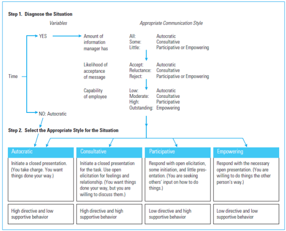Objective To develop skills for using the most appropriate communication style based on the situation. Skills The primary skills developed through this exercise are: 1. Management skill - interpersonal (understanding communication styles) 2. AACSB competency - communication abilities 3. Management function - leading (influencing others through communicating) Preparing for Skill Builder 2 When you work with people outside your department, you have no authority to give them direct orders. You must use other means to achieve your goal. Through this Skill Builder, you will learn about communicationstyles and how to select the most appropriate communication style in a given situation. Begin by determining your preferred communication style by completing the Self-Assessment. Self-Assessment: Determining Your Preferred Communication Style To determine your preferred communication style, select the alternative that most closely describes what you would do in each of the following 12 situations. Do not be concerned with trying to pick the correct answer; simply circle the letter of the choice that best describes what you would actually do. 1. Wendy, a knowledgeable person from another department, comes to you, the engineering supervisor, and requests that you design a product to her specifications. You would: a. Control the conversation and tell Wendy what you will do for her. b. Ask Wendy to describe the product. Once you understand it, you would present your ideas. Let her know that you are concerned and want to help with your ideas. c. Respond to Wendy's request by conveying understanding and support. Help clarify what she wants you to do. Offer ideas, but do it her way. d. Find out what you need to know. Let Wendy know you will do it her way. 2. Your department has designed a product that is to be fabricated by Saul's department. Saul has been with the company longer than you have; he knows his department. Saul comes to you to change the product design. You decide to: a. Listen to Saul explain the change and why it would be beneficial. If you believe Saul's way is better, change it; if not, explain why the original design is superior. If necessary, insist that it be done your way. b. Tell Saul to fabricate it any way he wants. c. Tell Saul to do it your way. You don't have time to listen and argue with him. d. Be supportive; make changes together as a team. 3. Upper managers call you to a meeting and tell you they need some information to solve a problem they describe to you. You: a. Respond in a manner that conveys personal support and offer alternative ways to solve the problem. b. Just answer their questions. c. Explain how to solve the problem. d. Show your concern by explaining how to solve the problem and why it is an effective solution. 4. You have a routine work order that you typically place verbally, for work that is to be completed in three days. Sue, the receiver, is very experienced and willing to be of service to you. You decide to: a. Explain your needs, but let Sue make the order decision. b. Tell Sue what you want and why you need it. c. Decide together what to order. d. Simply give Sue the order. 5. Work orders from the staff department normally take three days to fulfill; however, you have an emergency and need the job done today. Your colleague Jim, the department supervisor, is knowledgeable and somewhat cooperative. You decide to: a. Tell Jim that you need the work done by three o'clock and will return at that time to pick it up. b. Explain the situation and how the organization will benefit by expediting the order. Volunteer to help in any way you can. c. Explain the situation and ask Jim when the order will be ready. d. Explain the situation and together come to a solution to your problem. 6. Danielle, a peer with a record of high performance, has recently had a drop in productivity. You know Danielle has a family problem. Her problem is affecting your performance. You : a. Discuss the problem; help Danielle realize that the problem is affecting her work and yours. Supportively discuss ways to improve the situation. b. Tell the boss about it and let him decide what to do. c. Tell Danielle to get back on the job. d. Discuss the problem and tell Danielle how to improve the work situation; be supportive. 7. You buy supplies from Peter regularly. He is an excellent salesperson and very knowledgeable about your situation. You are placing your weekly order. You decide to: a. Explain what you want and why. Develop a supportive relationship. b. Explain what you want and ask Peter to recommend products. c. Give Peter the order. d. Explain your situation and allow Peter to make the order. 8. Jean, a knowledgeable person from another department, has asked you to perform a routine staff function in a different way. You decide to: a. Perform the task to her specifications without questioning her. b. Tell her that you will do it the usual way. c. Explain what you will do and why. d. Show your willingness to help; offer alternative ways to do it. 9. Tom, a salesperson, wants to place an order with your department but the order has a short delivery date. As usual, Tom claims it is a take-it-or-leave-it offer. He wants your decision now, or within a few minutes, because he is in the customer's office. Your action is to: a. Convince Tom to work together to come up with a later date. b. Give Tom a yes or no answer. c. Explain your situation and let Tom decide if you should take the order. d. Offer an alternative delivery date. Work on your relationship; show your support. 10. As a time-and-motion expert, you have been called by an operator who has a complaint about the standard time it takes to perform a job. As you analyze the entire job, you realize that one element of the job should take longer, but other elements should take less time, leading to a shorter total standard time for the job. You decide to: a. Tell the operator and foreman that the total time must be decreased and why. b. Agree with the operator and increase the standard time. c. Explain your findings. Deal with the operator and/or foreman's concerns, but ensure compliance with your new standard. d. Together with the operator, develop a standard time 11. You approve budget allocations for projects. Marie, who is very competent in developing budgets, has come to you with a proposed budget. You: a. Review the budget, make revisions, and explain them in a supportive way. Deal with concerns, but insist on your changes. b. Review the proposal and suggest areas where changes may be needed. Make changes together, if needed. c. Review the proposed budget, make revisions, and explain them. d. Answer any questions or concerns Marie has and approve the budget as is. 12. You are a sales manager. A customer has offered you a contract for your product but needs to have it delivered soon. The offer is open for two days. The contract would be profitable for you and the organization. The cooperation of the production department is essential to meet the deadline. Tim, the production manager, has developed a grudge against you because of your repeated requests for quick delivery. Your action is to: a. Contact Tim and try to work together to complete the contract. b. Accept the contract and convince Tim in a supportive way to meet the obligation. c. Contact Tim and explain the situation. Ask him if you and he should accept the contract, but let him decide. d. Accept the contract. Contact Tim and tell him to meet the obligation. If he resists, tell him you will go to his boss. To determine your preferred communication style, circle the letter you selected in each situation. The column headings indicate the style you selected. Add up the number of circled items per column. The four totals should sum to 12. The column with thehighest number represents your preferred communication style. The more evenly distributed the numbers areamong the four styles, the more flexible your communications. A total of 0 or 1 in any column may indicate a reluctance to use that style. You could have problems in situations calling for the use of that style. Selecting a Communication Style As you saw from the Self-Assessment, communication styles can also be autocratic, consultative, participative, or empowering. With the autocratic communication style , the communication is generally controlled by the sender of the message; little, if any, response is expected from the receiver, and his or her input is not considered. The communication is structured and either directive or informative. With the consultative communication style , the sender of the message makes it clear that he or she desires a response and tries to elicit a response by asking questions, showing concern for the other person'spoint of view, and being open to the person's feelings. The participative communication style involves trying to elicit the other person's ideas and being helpful and supportive. A manager using the empowering communication style conveys that the other person is in charge of the communication; the communication is very open. There is no single communication style that is best for all situations. In determining the appropriate style for a given situation, managers must take into consideration four different variables: time, information, acceptance, and capability. Time. In certain situations, there may not be enough time to engage in two-way communication. In an emergency, for example, the other three variables are not as important as the time factor; in such cases, the autocratic style is appropriate. Also, time is relative: In one situation, a few minutes may be sufficient for effective communication; in another situation, a month may be too little time. Information. The amount of information the sender and the receiver each have helps determine which style of communication is appropriate in a given situation. For example, in a situation where an employee has little information, the manager might use an autocratic communication style; if the employee has much information, the manager would be better off using a participative style. Acceptance. The likelihood that the receiver of a message will accept it also influences communication style. If the receiver is likely to accept a message, the autocratic style may be appropriate. However, there are situations in which acceptance is critical to success, such as when a manager is trying to implement changes. If the receiver is reluctant to accept a message or is likely to reject it, the consultative, participative, or empowering styles may be appropriate. Capability. An employee's capability refers to his or her ability and motivation to participate in twoway communication. If an employee has low capability, the autocratic style may be best; if an employee has outstanding capability, the empowering communication style may be ideal. In addition, capability levels can change as situations change: The employee with whom a manager used an autocratic style might be better addressed using a participative style in a different situation. Successful managers rely on different communication styles, depending on the situation. In some situations, one of the variables discussed above may be more important than others. For example, a manager who is communicating with a highly capable employee might ordinarily use a consultative style. But if in a particular situation the manager already has the information she needs, the manager may use an autocratic style with that employee. Reread the 12 situations in the Self-Assessment. For each one, consider the four variables discussed above. Refer to the Situational Communication Model in Model 10-3. First, determine if there is sufficient time to engage in two-way communication. Second, assess the level of information you have and the other person's capability and likelihood of accepting a message. Then select the appropriate communication style for the situation, based on your analysis. Did the analysis cause you to change your earlier responses? Apply It What did I learn from this experience? How will I use this knowledge in the future? Model 10-3 • Situational Communication Model Information. The amount of information the sender and the receiver each have helps determine which style of communication is appropriate in a given situation. For example, in a situation where an employee has little information, the manager might use an autocratic communication style; if the employee has much information, the manager would be better off using a participative style. Acceptance. The likelihood that the receiver of a message will accept it also influences communication style. If the receiver is likely to accept a message, the autocratic style may be appropriate. However, there are situations in which acceptance is critical to success, such as when a manager is trying to implement changes. If the receiver is reluctant to accept a message or is likely to reject it, the consultative, participative, or empowering styles may be appropriate. Capability. An employee's capability refers to his or her ability and motivation to participate in two way communication. If an employee has low capability, the autocratic style may be best; if an employee has outstanding capability, the empowering communication style may be ideal. In addition, capability levels can change as situations change: The employee with whom a manager used an autocratic style might be better addressed using a participative style in a different situation. Successful managers rely on different communication styles, depending on the situation. In some situations, one of the variables discussed above may be more important than others. For example, a manager who is communicating with a highly capable employee might ordinarily use a consultative style. But if in a particular situation the manager already has the information she needs, the manager may use an autocratic style with that employee. Reread the 12 situations in the Self-Assessment. For each one, consider the four variables discussed above. Refer to the Situational Communication Model in Model 10-3. First, determine if there is sufficient time to engage in two-way communication. Second, assess the level of information you have and the other person's capability and likelihood of accepting a message. Then select the appropriate communication style for the situation, based on your analysis. Did the analysis cause you to change your earlier responses? Apply It What did I learn from this experience? How will I use this knowledge in the future? ____________________________________________________________________ ____________________________________________________________________ ____________________________________________________________________ ____________________________________________________________________