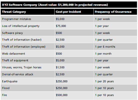 How did the XYZ Software Company arrive at the values shown in the table that is included in Exercise 1 For each row in the table, describe the process of determining the cost per incident and the frequency of occurrence. Reference: Exercise 1 Using the following table, calculate the SLE, ARO, and ALE for each threat category listed.  <div style=padding-top: 35px> 
