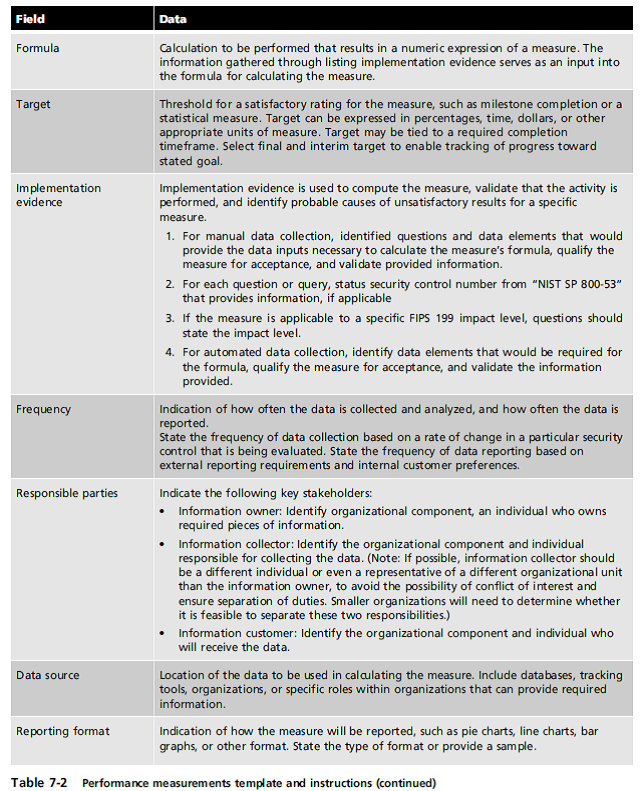 Using the template provided in Table 7-2, develop documentation for one of the performance measurements you selected in Exercise 4. Reference: Exercise 4 Download and review NIST SP 800-55 Rev. 1: Performance Measurement Guide for Information Security. Using this document, identify five measures you would be interested in finding the results from based on your home computing systems and/or network. Reference: Table 7-2   