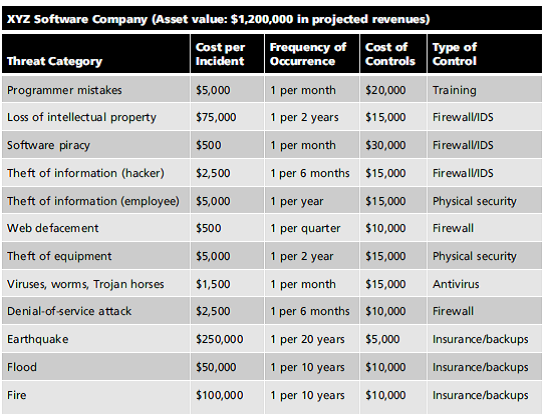 Assume a year has passed and XYZ has improved its security. Using the following table, calculate the SLE, ARO, and ALE for each threat category listed. Why have some values changed in the following columns: Cost per Incident and Frequency of Occurrence? How could a control affect one but not the other?