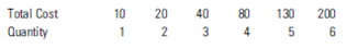 In the following table, total cost is listed. Calculate marginal cost