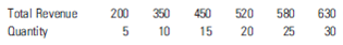 In the following table, total revenue is listed. Calculate marginal revenue.