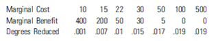Suppose the marginal cost of solving the global warming problem and the marginal benefit of doing so are listed below. How many degrees of temperature to be reduced are best for society to implement? Explain why?