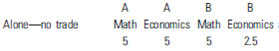 The following data represent the production possibilities of two people in solving math and economics problems. If they devote their total effort and time to math, A can solve 10 math problems and B can solve 10 math problems. If they devote their total effort and time to economics, A can solve 10 economics problems and B 5 economics problems.     a. Who has the absolute advantage? b. Who has the comparative advantage? c. Assume that each will be self-sufficient and devote half their resources to math and half to economics. The outcome follows.     Now assume that they specialize according to comparative advantage. How much math and economics will they produce together? What are the gains from trade?