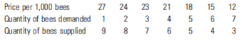 A beekeeper, Yung, lives next to an apple orchard. She not only benefits from the bees' honey, which she sells, but she also creates a positive externality for her apple grower neighbor: Yung's bees help pollinate the apple trees so the apple grower can grow more apples. Yung's total cost and benefit for keeping her bees is the following:     a. Ignoring the externality, how many bees will be kept? b. If the apple grower wants to see 6,000 bees kept, what is the value of the externality? What would have to happen for the socially optimal (including externality) amount of bees to be kept?