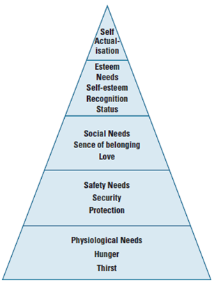 A commonly referred to management theory is Maslow's Hierarchy of Needs. It is a theory of motivation and is structured as a hierarchy.     The way the hierarchy works is as follows: A person starts at the bottom of the hierarchy and initially seeks to satisfy basic needs (e.g., food, shelter). Once these physiological needs have been satisfied, they are no longer a motivator. The individual moves up to the next level. Safety needs at work could include physical safety (e.g., protective clothing) as well as protection against unemployment, loss of income through sickness, and so on. Social needs recognize that most people want to belong to a group. These would include the need for love and belonging (e.g., working with a colleague who supports you at work, teamwork, communication). Esteem needs are about being given recognition for a job well done. They reflect the fact that many people seek the esteem and respect of others. A promotion at work might achieve this. Self-actualization is about how people think about themselves-this is often measured by the extent of success and/or challenge at work Maslow's model has great potential appeal in the business world. The message is clear: If management can find out which level each employee has reached, then they can decide on suitable rewards. What problems with the Maslow Model come from its hierarchy?
