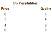 Suppose that two firms, A and B, compete. They can choose different strategies-a combination of low price or high quality. The accompanying tables show the best practice frontiers for each firm.         What is the cost to A of 1 unit of high quality? What is the cost to B of 1 unit of high quality? What is the cost to A of 1 unit of price? What is the cost to B of 1 unit of price? Which firm should focus on high quality? Which on low price? Explain.