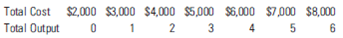 The following data represent a firm serving a specific transportation market.     a. What price maximizes revenue? b. What price maximizes profit? c. What is fixed cost? d. This firm faces a rival that cuts its revenue significantly. The firm has decided to undertake predatory pricing to drive the other firm out of business. The other firm has a cost structure that looks like the following:     What price would drive the firm out of business? How much would it cost the incumbent firm to drive the rival out of the market? Could the firm raise the price to recoup the losses?