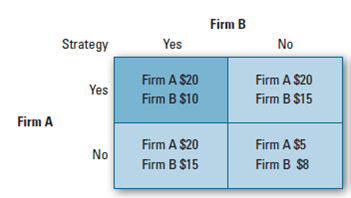 Convert the following simultaneous-move game to a sequential-move game letting firm A go first. Demonstrate the value of a first mover. Demonstrate the value of a second mover.   