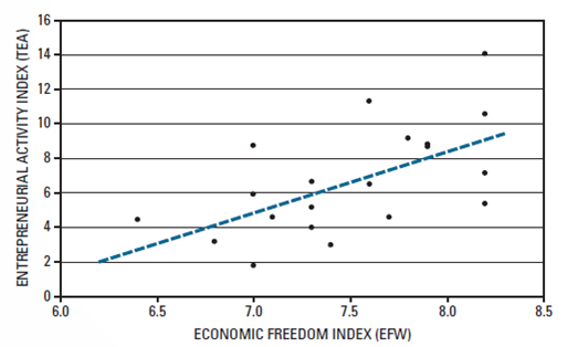 Every country in the world has entrepreneurs-people who are creative and willing to take risks. But not all economies encourage their entrepreneurs to succeed in developing new products, ideas, or services and getting them to consumers. An economic system must provide incentives that encourage entrepreneurs to risk trying something new. The dashed line in the accompanying figure shows the relationship between economic freedom and entrepreneurial activity. Why would entrepreneurial activity pick up as economic freedom increases?   
