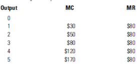 Using the following Marginal Revenue and Marginal Cost, determine the profit maximizing price and quantity.   