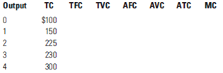 Use the following information to list the total fixed costs, total variable costs, average fixed costs, average variable costs, average total costs, and marginal costs.   