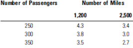 Express Mail offers overnight delivery to customers. It is attempting to come to some conclusion about whether or not to expand its facilities. Currently, its fixed costs are $2 million per month, and its variable costs are $2 per package. It charges $12 per package and has a monthly volume of 2 million packages. If it expands, its fixed costs will rise by $1 million and its variable costs will fall to $1.50 per package. Should it expand?   A) What is the marginal cost of one more passenger on a 1,200-mile flight if there are between 250 and 300 passengers. B) If the number of passengers is 300 and the flight is between 1,200 and 2,500 miles, what is the marginal cost of flying an additional mile? C) What would the fare on a 2,500-mile flight have to be for a company to cover the operating costs?