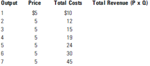 Use the following information to calculate total revenue, marginal revenue, and marginal cost. Indicate the profit-maximizing level of output. If the price was $3 and fixed costs were $5, what would variable costs be? At what level of output would the firm produce?   