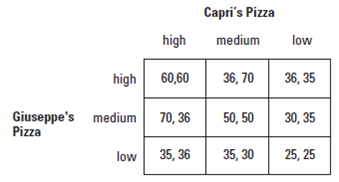 Two pizza shops have just opened on campus: Giuseppe's Pizza, and Capri's Pizza. The pricing game these competitors face can be described in simple terms as follows. Each of them has to choose a price (high, medium, or low) for its double cheese pizza, and the profitability of each choice depends on the price that the rival chooses. The situation is depicted in the accompanying table, where Giuseppe's Pizza is the row player and Capri's Pizza the column player. Profits are expressed in hundreds of dollars.     a. What is the Nash equilibrium (or equilibria) of the game? Is (high, high) a Nash equilibrium? Explain. b. If these players play this game twice, what would be your prediction? What if they play it over and over again? Explain.