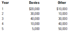 Bob Davies must decide whether to invest $100,000 in his own business or in another local business. Both investment projects have an expected life of five years. The cash flow of each is as follows:     Suppose the risk of the projects is the same and is accounted for by a risk premium of 6 percent per year. Would either investment make sense? Which would be better?