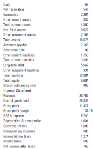 Using the following balance sheet and income statement information, calculate accounting profit and economic profit: