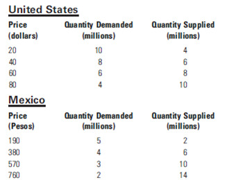 Mexico and the United States are the only producers and consumers of a certain type of electronic switch. The demand for and supply of the electronic switch in each country is as shown in the following table.     a. Suppose that there is free trade and that the exchange rate is 9.5 pesos to the dollar. What is the equilibrium price? b. Which country will export the switches to the other country? c. Suppose the United States imposes a tariffof $100 per switch. What will happen to imports and exports? d. Suppose the exchange rate changes to 10 pesos to the dollar. How does that change the answers to the previous questions?
