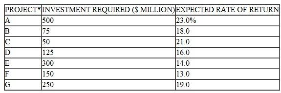 The Ajax Corporation has the following set of projects available to it:    *Note: All projects have equal risk. Ajax can raise funds with the following marginal costs:    Use the marginal cost and marginal revenue concepts developed in this chapter to derive an optimal capital budget for Ajax.
