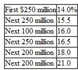The Ajax Corporation has the following set of projects available to it:    *Note: All projects have equal risk. Ajax can raise funds with the following marginal costs:    Use the marginal cost and marginal revenue concepts developed in this chapter to derive an optimal capital budget for Ajax.