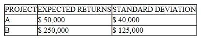 Two investments have the following expected returns (net present values) and standard deviation of returns:    Which one is riskier Why