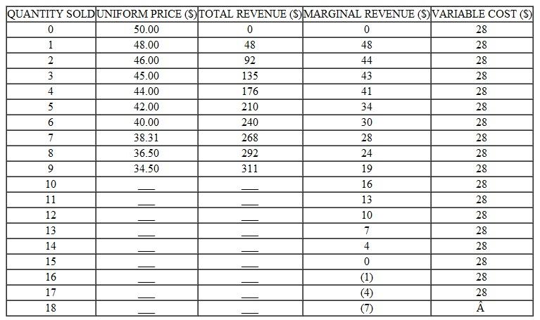 Polo Golf Shirt Pricing The setting is a Ralph Lauren outlet store, and the product line is Polo golf shirts. A product manager and the General Manager for Outlet Sales are analyzing the discounted price to be offered at the outlet stores. Let's work through the decision at the level of one color of golf shirts sold per outlet store per day. The decision being made is how low a price to select at the start of any given day to generate sales at that price throughout the day. The demand, revenue, and variable cost information is collected on the following spreadsheet:     a. 14 shirts per day, the margin is positive. But what is the operating profit or loss on the 14th The 12th The 10th shirt