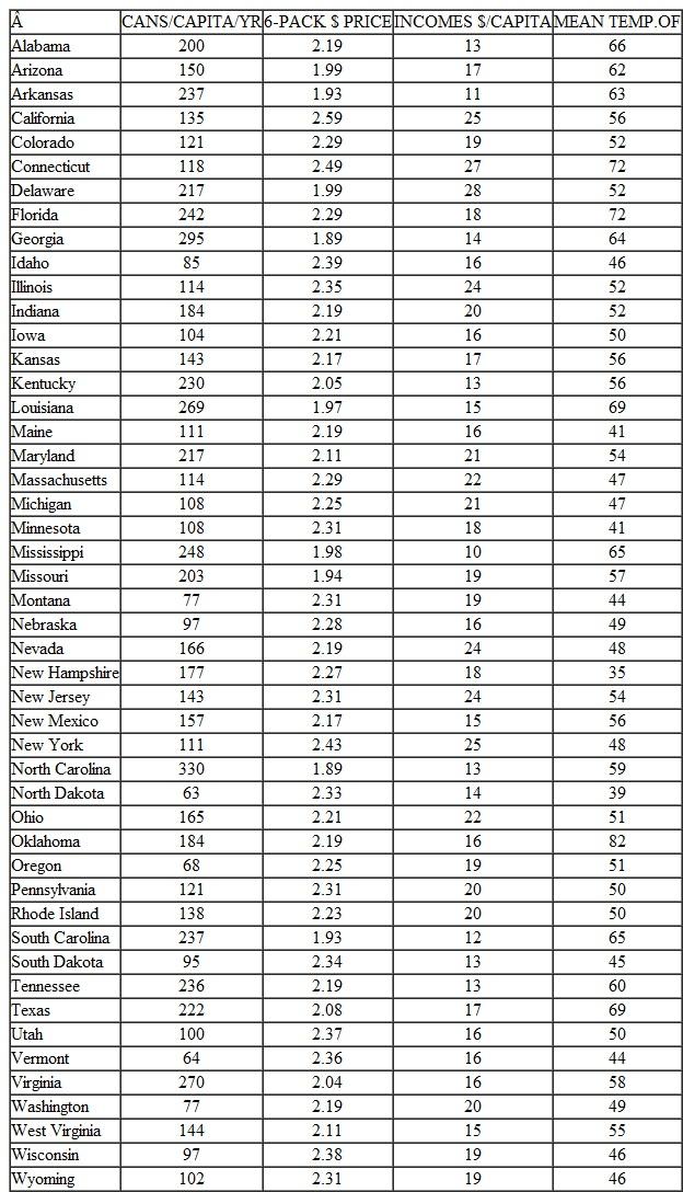 The county assessor (see Exercise) feels that the use of more independent variables in the regression equation might improve the overall explanatory power of the model. In addition to size, the assessor feels that the total number of rooms, age, and whether or not the house has an attached garage might be important variables affecting selling price. The data for the 15 randomly selected dwellings are shown in the following table. a. Using a computer regression program, determine the estimated regression equation with the four explanatory variables shown in the following table. b. Give an economic interpretation of each of the estimated regression coefficients. c. Which of the independent variables (if any) is statistically significant (at the.05 level) in explaining selling price d. What proportion of the total variation in selling price is explained by the regression model e. Perform an F-test (at the 5 percent significance level) of the overall explanatory power of the model. f. Construct an approximate 95 percent prediction interval for the selling price of a 15-year-old house having 1,800 square feet, 7 rooms, and an attached garage. carefully examined. Demand forecasts usually rely on time-series data. In contrast, cross-section data appear in Table. Soft drink consumption in cans per capita per year is related to six-pack price, income per capita, and mean temperature across the 48 contiguous states in the United States. Exercise Cascade Pharmaceuticals Company developed the following regression model, using time-series data from the past 33 quarters, for one of its non-prescription cold remedies: Y = 1.04 + 0.24X1 0.27X2 whereY = quarterly sales ðin thousands of casesÞ of the cold remedy X1 = Cascade's quarterly advertising ð× $1,000Þ for the cold remedy X2 = competitors' advertising for similar products ð× $10,000) Here is additional information concerning the regression model: sb1 = 0:032 sb2 = 0:070 R 2 = 0:64 se = 1:63 F-statistic = 31:402 Durbin-Watson (d) statistic = 0.4995 a. Which of the independent variables (if any) appears to be statistically significant (at the 0.05 level) in explaining sales of the cold remedy b. What proportion of the total variation in sales is explained by the regression equation c. Perform an F-test (at the 0.05 level) of the overall explanatory power of the model. d. What additional statistical information (if any) would you find useful in the evaluation of this model TABLE Soft Drink Demand Data (available as an Excel file on this book's Web site)
