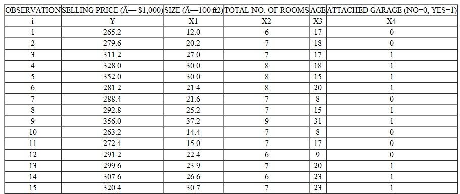 The county assessor (see Exercise 9 of Chapter 4) is concerned about possible multicollinearity between the size (X 1 ) and total number of rooms (X 2 ) variables. Calculate the correlation coefficient between these two variables and diagnose the magnitude of the collinearity problem. Exercise 9 The county assessor (see Exercise 4) feels that the use of more independent variables in the regression equation might improve the overall explanatory power of the model. In addition to size, the assessor feels that the total number of rooms, age, and whether or not the house has an attached garage might be important variables affecting selling price. The data for the 15 randomly selected dwellings are shown in the following table. a. Using a computer regression program, determine the estimated regression equation with the four explanatory variables shown in the following table. b. Give an economic interpretation of each of the estimated regression coefficients. c. Which of the independent variables (if any) is statistically significant (at the 0.05 level) in explaining selling price  d. What proportion of the total variation in selling price is explained by the regression model  e. Perform an F-test (at the 5 percent significance level) of the overall explanatory power of the model. f. Construct an approximate 95 percent prediction interval for the selling price of a 15-year-old house having 1,800 sq. ft., 7 rooms, and an attached garage.     Exercise 4 Cascade Pharmaceuticals Company developed the following regression model, using time-series data from the past 33 quarters, for one of its nonprescription cold remedies: Y = -1:04 + 0:24X 1 - 0:27X 2  where Y = quarterly sales (in thousands of cases) of the cold remedy X 1 = Cascade's quarterly advertising (× $1,000) for the cold remedy X 2 = competitors' advertising for similar products (× $10,000) Here is additional information concerning the regression model: s b1 = 0:032 s b2 = 0:070 R 2 = 0:64 s e = 1:63 F-statistic = 31:402 Durbin-Watson (d) statistic = 0.4995 a. Which of the independent variables (if any) appears to be statistically significant (at the 0.05 level) in explaining sales of the cold remedy  b. What proportion of the total variation in sales is explained by the regression equation  c. Perform an F-test (at the 0.05 level) of the overall explanatory power of the model. d. What additional statistical information (if any) would you find useful in the evaluation of this model