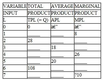 From your knowledge of the relationships among the various production functions,complete the following table:  <div style=padding-top: 35px> 