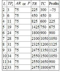 In the table below, we will calculate the total revenue, average revenue, total cost and the profits at each input level.   The price   is given as $75 per 100 pounds. The total revenue   is obtained by multiplying price and total product. The   at   is   . Similarly we can calculate the total revenue for other labor inputs. The total cost is obtained by multiplying quantity of labor and wage rate (the wage rate is given as $150 per worker). The total cost at   is   . Similarly we can calculate the total cost for other workers. The profits are obtained by subtracting total cost from total revenue. We see that the profits gets maximized when labor is 8 or 9. The maximum profit is $1125.