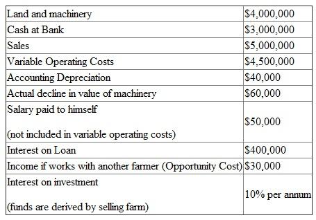 Following information is available about Howard Bowen's assets, liabilities, revenue and cost. a) Accounting profits are the difference between the total revenue and explicit costs, where explicit are the direct payments made in the course of a business. Thus, Bowen's accounting profits from large-scale cotton farm are . (Note: Amount in parenthesis are negative.) b) Economic profits are the difference between the total revenue and the total of explicit and implicit costs. Implicit costs are costs of opportunity lost by using company's own resources instead of putting these to some different use. Thus, Bowen actually incurs economic losses of from large-scale cotton farm.