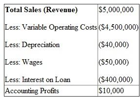 Following information is available about Howard Bowen's assets, liabilities, revenue and cost. a) Accounting profits are the difference between the total revenue and explicit costs, where explicit are the direct payments made in the course of a business. Thus, Bowen's accounting profits from large-scale cotton farm are . (Note: Amount in parenthesis are negative.) b) Economic profits are the difference between the total revenue and the total of explicit and implicit costs. Implicit costs are costs of opportunity lost by using company's own resources instead of putting these to some different use. Thus, Bowen actually incurs economic losses of from large-scale cotton farm.