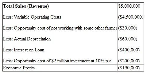 Following information is available about Howard Bowen's assets, liabilities, revenue and cost. a) Accounting profits are the difference between the total revenue and explicit costs, where explicit are the direct payments made in the course of a business. Thus, Bowen's accounting profits from large-scale cotton farm are . (Note: Amount in parenthesis are negative.) b) Economic profits are the difference between the total revenue and the total of explicit and implicit costs. Implicit costs are costs of opportunity lost by using company's own resources instead of putting these to some different use. Thus, Bowen actually incurs economic losses of from large-scale cotton farm.