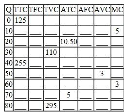 From your knowledge of the relationships among the various cost functions, complete the following table.