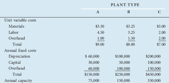 Kitchen Helper Company decides to produce and sell food blenders and is considering three different types of production facilities (plants). Plant A is a laborintensive facility, employing relatively little specialized capital equipment. Plant B is a semiautomated facility that would employ less labor than A but would also have higher capital equipment costs. Plant C is a completely automated facility using much more high-cost, high-technology capital equipment and even less labor than B. Information about the operating costs and production capacities of these three different types of plants is shown in the following table. a. Determine the average total cost schedules for each plant type for annual outputs of 25,000, 50,000, 75,000, …, 350,000. For output levels beyond the capacity of a given plant, assume that multiple plants of the same type are built. For example, to produce 200,000 units with Plant A, three of these plants would be built. b. Based on the cost schedules calculated in part (a), construct the long-run average total cost schedule for the production of blenders.