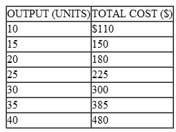 Assume that a firm in a perfectly competitive industry has the following total cost schedule: a. Calculate a marginal cost and an average cost schedule for the firm. b. If the prevailing market price is $17 per unit, how many units will be produced and sold What are profits per unit What are total profits c. Is the industry in long-run equilibrium at this price