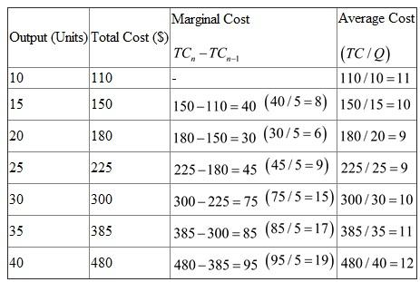 a) Marginal cost and average cost schedule Marginal cost refers to the addition to the total cost due to increase in one unit of output. Average cost is per unit cost. Total cost is divided by the output to know the average cost. The following is the marginal and average cost schedule:- Above schedule depicts the output, total cost, marginal cost, and average cost. Marginal cost and average costs schedule have been derived from the output and total cost schedule. b) Production and profit at the price of $17 Purely competitive market is characterized by the large number of buyers and sellers. Price is decided by the demand and supply forces. Price is equal to the marginal cost . Thus, price and marginal costs are equal at the 35 units of output. A total of 35 units of output will be produced and sold. Cost per unit is $11 and price per unit is $17, thus profit per unit is . The following is the total profit :- The total profit is . c) Long run equilibrium at this price Purely competitive market is characterized by the large number of buyers and sellers in the market. Price is decided by the demand and supply forces in the market. Firm earns the abnormal profit at this price and more firms would be attracted toward the market. Abnormal profit would be withered away. Now each firm would be earning normal profit. Hence, firm is not in long run equilibrium. Firm gets only normal in long run in purely competitive market.