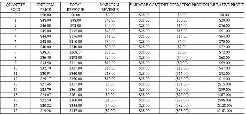 Information Resources, Inc. (IRI), collects data on consumer packaged goods at 32,000 scanner checkout counters and in panel surveys of 70,000 households. IRI records indicate that department store-brand pantyhose sell for a gross margin of 43 percent and a contribution margin of 29 percent, and the store inventory turns over 14 times per year. a. What expenses explain the difference between 43 percent and 29 percent  b. What percentage change in unit sales is required to increase total contributions if price is cut by 10 percent  c. Compare store-brand pantyhose with the products in Table Why should Whitman's Sampler sell for a contribution margin of 54 percent when pantyhose sell for 29 percent  Table RALPH LAUREN POLO GOLF SHIRTS (PER COLOR, PER STORE, PER DAY)   