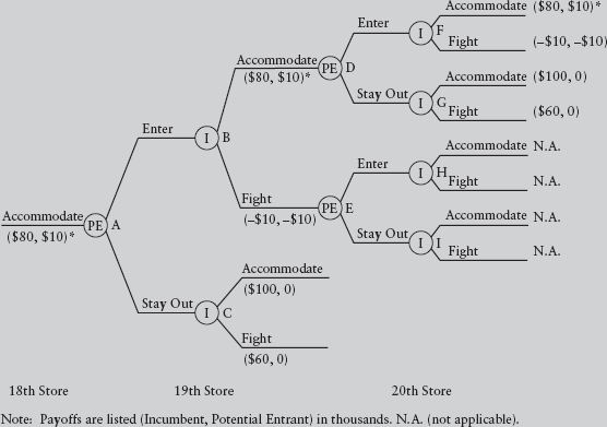 The outcomes in the bottom half of the game tree describing the last (the 20th) submarket of the chain store paradox in Figure are labeled N.A. (not applicable). Why What specific equilibrium concept in sequential games rules out the applicability of these outcomes Hint: How would you describe the game tree from node E onward as opposed to the game tree from node D onward  Figure The Chain Store Paradox   