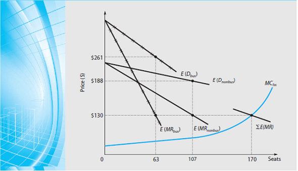 Explain the effect on capacity reallocations of advance sales data indicating mean demand of 55 rather than 60 during a slow travel week for business class, using the information in Figure, Table, and Equation. FIGURE Optimal Differential Pricing and Capacity Allocation (45 Days in Advance) for Thursday 11:00 A.M. Flight from Dallas to Los Angeles     TABLE ALLOCATING AIRLINE CAPACITY WITH DIFFERENTIAL FARES FOR LEISURE AND BUSINESS    Equation   