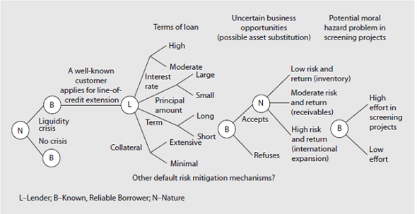 In the game-theoretic model of workouts and rollovers (Figure), identify the specific consequences of loan terms that worsen the moral hazard problem. FIGURE The Problem of Moral Hazard in Line-of-Credit Lending: A Game-Theoretic Model of Workouts   