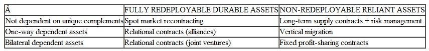 Borders Books and Amazon.com Decide to Do Business Together Borders Books, once the leading chain of bookshop retailers, entered into an agreement with Amazon.com, the online retailer, to fulfill Internet orders from the Borders.com Web site. Using Table and the following questions, what organizational form would you predict for this business relationship  TABLE EFFICIENT ORGANIZATIONAL FORM DEPENDS ON ASSET CHARACTERISTICS    Is your answer consistent with the multiyear fee-for-service contract between Borders and Amazon.com whereby Amazon processes the order, ships the book, records the sales, and pays Borders a referral fee One Borders executive described this as a low-risk, low-return approach to online sales while retaining Borders's focus on its core mission of running bookshops. This approach acknowledged the attraction of on-line book purchasing for segments of the Broders target market but failed to recognize the e-book revolution still sweeping across book retailing. Borders has declared bankruptcy and been liquidated; business strategy is not secured by efficient contracting.