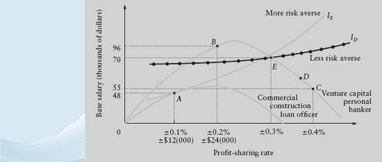 Explain how the optimal incentives contract would differ if the less risk-averse bank officer (Dashing in Figure) had generated the smaller expected profit (i.e., the lower hill-shaped curve). Figure    