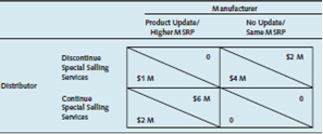 Analyze the pure Nash equilibrium and mixed Nash equilibrium strategies in the following manufacturer-distributor coordination game. How would you recommend restructuring the game to secure higher expected profit for the manufacturer
