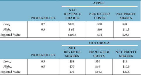 What payoffs would be required under an optimal incentives contract, similar to Table, if the cost overruns at Apple became as likely as those at Motorola  Table EXPEXTED NET PROFIT SHARES (MILLIONS) WITH TRUE COST REVELATION UNDER AN OPTIMAL INCENTIVES CONTRACT   