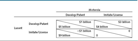 If the decision to develop and license or wait and imitate in Table is a simultaneous-play repeated game between Lucent and Motorola for each new generation of technology, what happens if the Motorola payoff in the southwest cell is positive $2 billion How should Motorola play in this modified licensing game How should Lucent play  Table TO LICENSE OR DEVELOP EXPERTISE IN - HOUSE    