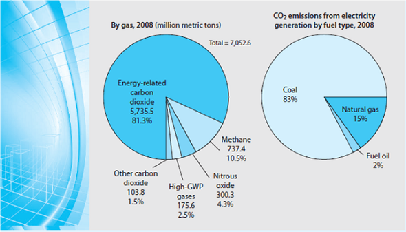 Multigenerational Effects of Ozone Depletion and Greenhouse Gases 12  The long-term effects of ozone depletion from hydrochlorofluorocarbon (HCFC) emissions and of CO₂ and other greenhouse gases from the burning of fossil fuels are controversial. Environmental scientists insist that the release of HCFCs opened a gaping hole in the ozone shield that provides protection from the sun's ultraviolet (UV) rays. More recently, some scientists have argued that the increasing concentration of greenhouse gases has raised global temperatures. What is less controversial is that these environmental events have massive consequences for human health and wealth. Increasing incidence of skin cancers, melting polar icecaps, and rising sea levels imply tangible losses of catastrophic proportions-perhaps many billions of dollars annually. Some of these losses are immediate, but others are perhaps 100 years off. Benefit-cost analysis normally considers projects no more than 20 to 30 years long and employs discount rates of 2 to 8 percent. How should one discount such an uncertain and distant future as is involved in ozone depletion and greenhouse gases Assuming a constant discount rate equal to the rate of return on long-term government bonds (5.43 percent), the discount factor that should be applied to find the present value of projected benefits or losses avoided in year 100 would be (1/1.057 100 ) = 0.003913 or $3,913,780 present value per billion dollars of future losses avoided in year 100. Notice what happens, however, if uncertainty about the appropriate discount rate varies from 2 to 8 percent. The discount factor at 100 years would then vary from (1/1.02 100 ) = 0.13803 or $138,032,967 per billion dollars for 2 percent, to as little as (1/1.08 100 ) = 0.000454, or $454,595 per billion dollars for 8 percent. The possibility of lower discount rates implies that more than $138 million dollars should be spent today to avoid the projected $1 billion in delayed damage 100 years from now! Of course, the higher 8 percent rate implies spending less than one-half a million to avoid the $100 billion future loss. This range of present value estimates from $138 million to $454,595 is beyond what any analyst can work with in doing sensitivity analysis. What should a benefit-cost analyst conclude And what should businesses whose cash flows depend on fun in the sun recreation like golf courses and theme parks and beachside hotels or physical assets built near sea level like the New York and Shanghai business districts conclude about the justifiable capital expenditure to slow down or reverse global warming  One insight is that it is not the 5 percent average discount rate between 2 and 8 percent that matters in such circumstances, just as the average depth of a pool does not determine the hazard to someone who cannot swim. Instead, the lowest applicable discount rate largely determines the present value of very distant cash flows because higher-discount-rate scenarios like 7 and 8 percent inevitably sum to essentially zero at 100 years. Martin Weitzman has calculated what discount rate is implied by assuming the discount rate begins at 4 percent and then follows a random path with equiprobable higher and lower rates and a standard deviation of 3 percent. The results led him to recommend a sliding-scale discount rate of 2 percent for 25- to 75-year and 1 percent for 76- to 300-year cash flows. The fact that lower discount rates have such dramatically nonsymmetrical effects on present value when very distant benefits are involved means that the present value of reducing CO₂ emissions and other greenhouse gases may be much higher than previously thought. As decision makers worldwide consider the options for reducing greenhouse gases (CO₂ , methane, nitrous oxide, etc.), one glaring fact surfaces quickly. The U.S. Energy Information Administration estimates that 41 percent of all the CO₂ emissions we generate in the United States come from electricity generation, and 83 percent of that comes from burning coal (see Figure). So, 34 percent (0.41 × 0.83) of all U.S. CO₂ emissions comes from coal-fired power plants. Not surprisingly, much interest in preventing global warming has therefore centered on alternative sources of electrical energy generation. The popular inequality RE  FIGURE Greenhouse Gas Emissions in the United States     What exactly are the alternative sources of electrical energy Wind power, solar power, biomass, hydro, biofuel, geothermal, and ocean tidal power all contain some attractive common features for the United States. They are renewable resources in abundant local supply with low carbon footprints. At present, only 5 percent of electrical generation comes from all these alternative energy sources rather than coal (83 percent), natural gas (15 percent), or negligible fuel oil (again see Figure 17.3). Natural gas is now much cheaper today than coal per British thermal unit (BTU), but its carbon footprint (though 80 percent cleaner than coal) is still quite substantial. Rather than spending almost $1 billion a day in net wealth transfer for foreign crude oil, Americans now perceive that natural gas is their most plentiful energy resource. Indeed, at present rates of consumption, the United States has more proven reserves of coal (100 years) and natural gas (110 years' worth) than Saudi Arabia has proven reserves of oil (85 years).     But 1 ton of coal generates a megawatt of electricity plus 1 ton of CO₂ byproduct. The marginal cost for delivered coal has varied from $45 to $82 per ton in 2007-2012, and the electricity is worth from $0.06/kWh in Washington state to $0.12/kWh in New York state. Taking the 2013 cost of coal ($88) and the weighted average value of electricity across the United States ($0.11), the electrical generation industry pays $80 per ton for coal on the spot market and produces a $110 megawatt of electricity. The problem is that when one includes the market cost of a ton of CO₂ byproduct, using the 2013 price of the CO₂ emission trading contract in the European Union (EU) of $10, 13 a typical public utility in the United States must recover all its capital cost from the remaining tiny $12 operating profit ($110 - $88 - $10 = $12) per megawatt hour. Even a giant 500-megawatt U.S. power plant would therefore project (under a capand- trade carbon emissions trading regime) net cash flow of only $6,000 per hour for perhaps 20 hours a day or $120,000 per day to recover capital equipment costs and earn a profit. That sums to $42 million per year, sufficient at a 5% CoC to generate only $840 million present value of the net cash flow against the $900 million net investment of a 500-megawatt coal-fired power plant plus smokestack scrubbers, even if the cash flows last 50 years. The way forward is natural gas (NG) production, which has exploded in the United States, resulting in an 84 percent reduction in its equilibrium price, now half the cost of coal per BTU. Has the natural gas revolution in the United States made coal-fired power plants more or less profitable Why or why not