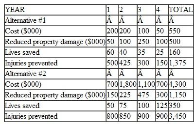 The Department of Transportation wishes to choose between two alternative accident prevention programs. It has identified three benefits to be gained from such programs: • Reduced property damage, both to the vehicles involved in an accident and • Reduced property damage, both to the vehicles involved in an accident and to other property (e.g., real estate that may be damaged at the scene of an accident) • Reduced injuries • Reduced fatalities The department's experts are willing to provide dollar estimates of property damage savings that are expected to accrue from any program, but they will only estimate the number of injuries and fatalities that may be averted. The first program is relatively moderate in its costs and will be concentrated in a large city. It involves upgrading traffic signals, improving road markers, and repaving some potholed streets. Because of the concentration and value of property in the city, savings from reduced property damage are expected to be substantial. Likewise, a moderate number of traffic-related deaths and injuries could be avoided. The second program is more ambitious. It involves straightening long sections of dangerous rural roads and installing improved guardrails. Although the property damage savings are expected to be small in relation to total cost, the reduction in traffic-related deaths and injuries should be substantial. The following table summarizes the expected costs and payoffs of the two programs:    Assume that a 10 percent discount rate is appropriate for evaluating government programs: a. Calculate the net present costs of the two programs. b. Generate any other tables that you may find useful in choosing between the Can you arrive at any unambiguous choice between the two alternatives What factors are likely to weigh on the ultimate choice made